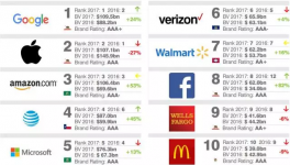 2017美国品牌500强榜：陶氏、杜邦上榜，PPG、宣伟落榜