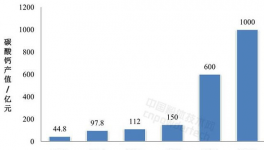 2020年广西重质碳酸钙产量将达1271万吨