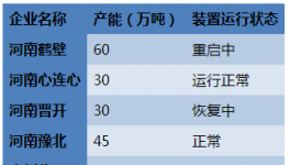 河南甲醇市场反弹之路艰难