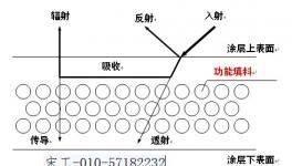 室外冷屋面防水隔热漆宋好效果
