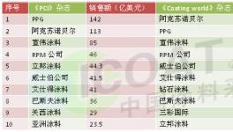 涂料老大即将易主!阿克苏、PPG会袖手旁观吗