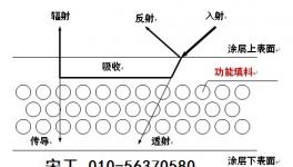 建筑节能 反射型隔热涂料