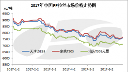 预计7月份聚丙烯易跌难涨