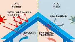 热反射隔热涂料的三大原理有效降低温度