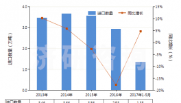 Jiyan：2013-2017年5月碳酸钙进出口数据及发展趋势