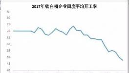 环保督察严格！钛白粉市场整体开工率骤降至47%
