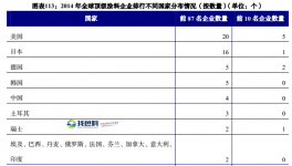 全球涂料前 100 企业竞争
