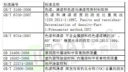 重磅 | 今日起京津冀地区建筑涂料将实施这一标准