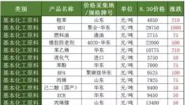 word哥！原材料MDI一次上调1000元/吨