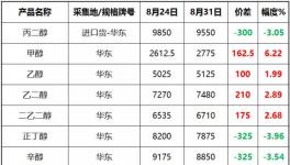 涨价进行时！这种原材料一周爆涨9.6%