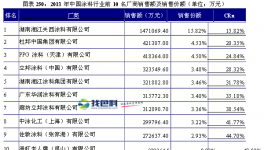 国内涂料行业市场之销售与利润集中度分析