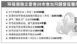 环保部28个督查组将独立督查!逾2万家企业存在问题