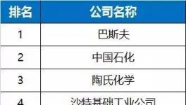 2017全球化工100强名单出炉！明年第一将易主！