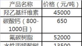  部分涂料原材料最新价格发布