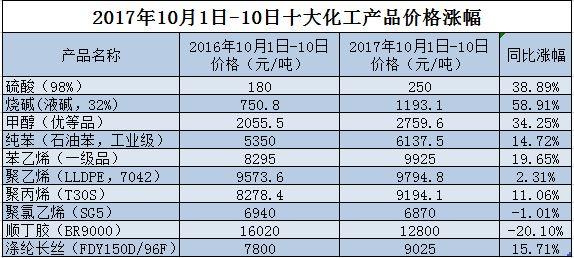 化工涨价潮:行业盈利改善 下游不敢涨因供大于求