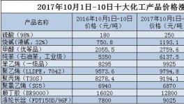 今年涨价潮比去年早来一个月