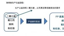  这款产品可替代20%的钛白粉