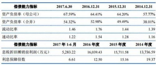 亚士创能负债7亿逾期应收账款1亿 净资产收益率滑坡 