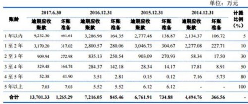 亚士创能负债7亿逾期应收账款1亿 净资产收益率滑坡 