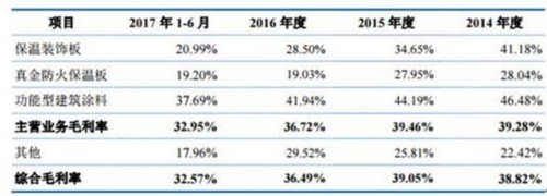 亚士创能负债7亿逾期应收账款1亿 净资产收益率滑坡 