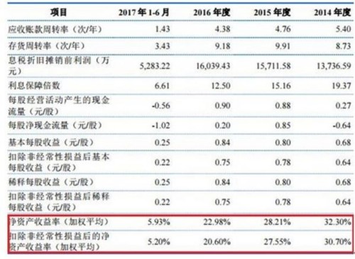 亚士创能负债7亿逾期应收账款1亿 净资产收益率滑坡 