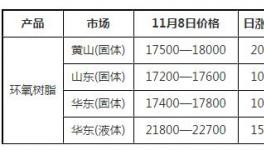 环氧树脂部分厂家封盘 低价货源减少