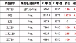 伊朗、伊拉克交界处发生7.8级地震!化工品又得涨价