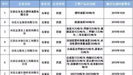 642家危化企业被取缔关闭!天宝制漆、冀中漆业限期搬迁改造