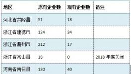 关停!全国到底有多少家碳酸钙企业被关停