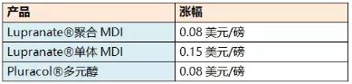 1月1日起 这些国际巨头开始涨价！