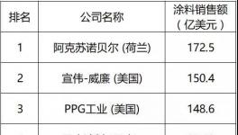 世界十大油漆涂料品牌公司2017年度报告！亚太增速5.9%！