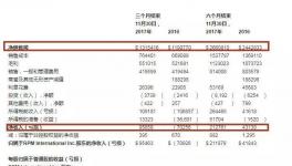 厉害啦！这个企业2018财年上半年净利润增长406.4%