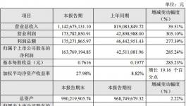 安纳达2017年利润同比增长285.24% 