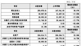 赚翻了！这两个涂料企业2017年赢利那么多！ 