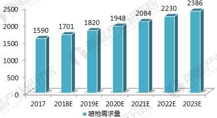 2018年中国喷涂行业发展趋势分析 喷涂机器人将成为涂装行业主流