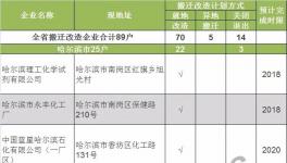 注意啦！这87家危化企业年底前启动搬迁改造