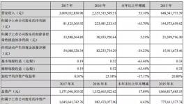 渝三峡2017年净利润下降63.7%