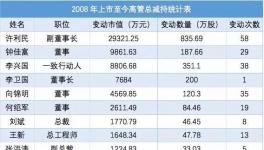 厉害啦！东方雨虹高管288次增减持精准抄底逃顶！