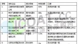 权威发布：中国涂料民族品牌20强发布