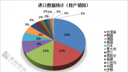 国内环氧树脂套利窗口关闭 进口下滑
