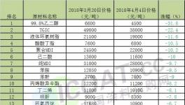 环氧原材料暴跌40%！乙二醇跌幅31%！多种原材料跌幅惊人！