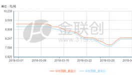 顺酐:4月风险暗藏 市场难有明显向好行情