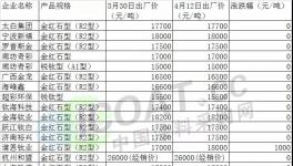 钛白粉价格告急！部分小厂领头下调价格！