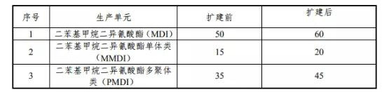 科思创投资1000万欧元提升10万吨/年MDI产能