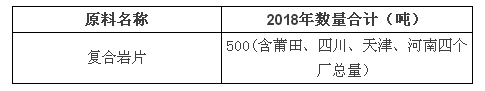 三棵树涂料5000多吨原材料集中采购