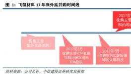 紫外光纤涂料龙头1年并购4家企业！为何如此厉害
