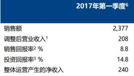阿克苏诺贝尔第二波涨价即将开始