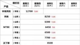 颜料涨！树脂涨！原材料新一轮涨价即将开始