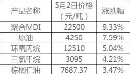20市发环保督办函！化工价格疯涨！