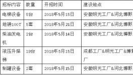 五月份三棵树启动新一轮招标